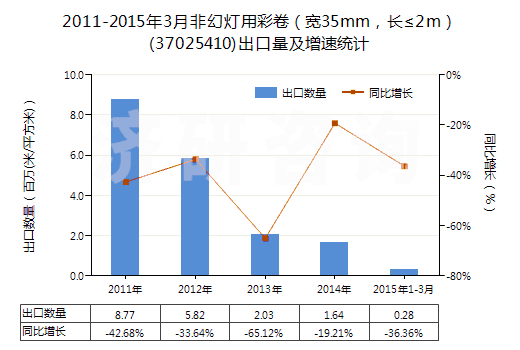 2011-2015年3月非幻燈用彩卷（寬35mm，長≤2m）(37025410)出口量及增速統(tǒng)計